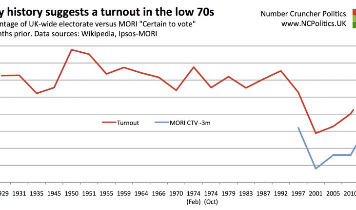 Why history suggests a turnout in the low 70s